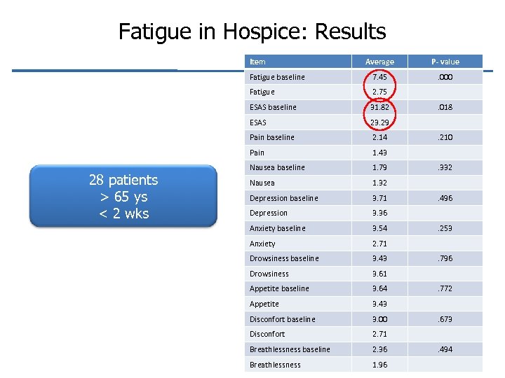 Fatigue in Hospice: Results Item P- value Fatigue baseline 7. 45 . 000 Fatigue