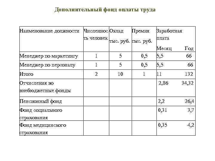 Дополнительный фонд оплаты труда Наименование должности Численнос Оклад Премия Заработная ть человек плата тыс.
