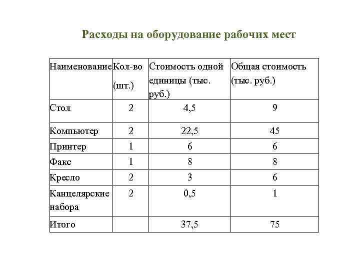Расходы на оборудование рабочих мест Наименование. Кол-во Стоимость одной Общая стоимость (тыс. руб. )