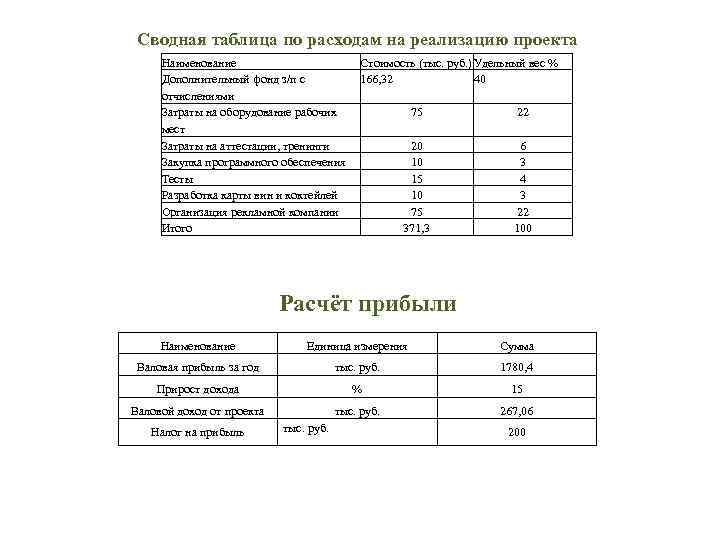 Сводная таблица по расходам на реализацию проекта Наименование Дополнительный фонд з/п с отчислениями Затраты