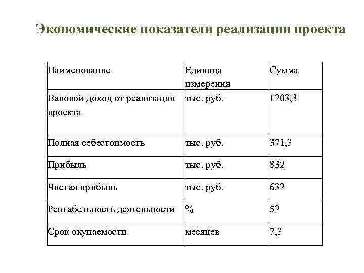 Экономические показатели реализации проекта Наименование Единица измерения Валовой доход от реализации тыс. руб. проекта
