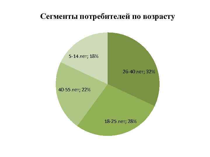 Сегменты потребителей