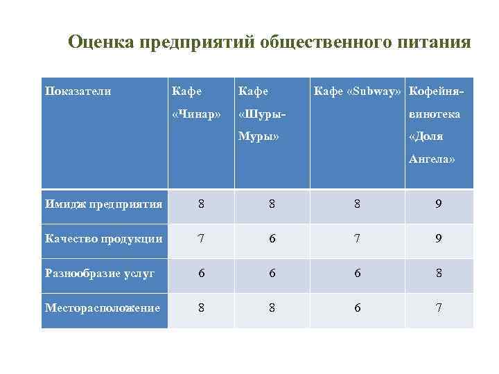 Оценка предприятий общественного питания Показатели Кафе «Subway» Кофейня- «Чинар» «Шуры- винотека Муры» «Доля Ангела»