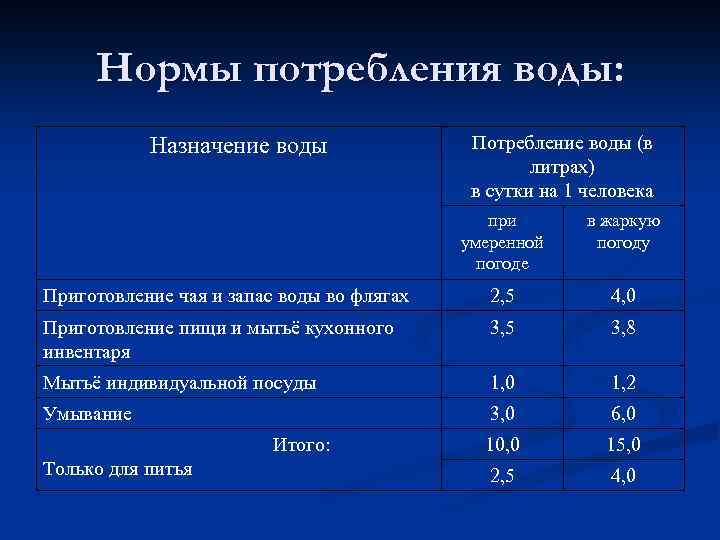 Правила потребления воды. Норма расхода воды на 1 человека в месяц по счетчику в Москве. Нормативное потребление воды на 1 человека без счетчика. Суточная норма потребления воды на 1 человека. Норма потребления питьевой воды на 1 человека в месяц.