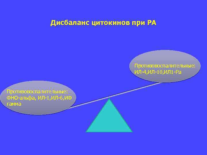 Дисбаланс цитокинов при РА Противовоспалительные: ИЛ 4, ИЛ 10, ИЛ 1 Ра Противовоспалительные: ФНО