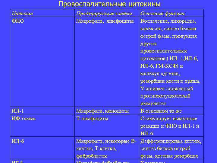 Провоспалительные цитокины Цитокин ФНО ИЛ-1 ИФ-гамма ИЛ-6 Продуцирующие клетки Макрофаги, лимфоциты Основные функции Воспаление,