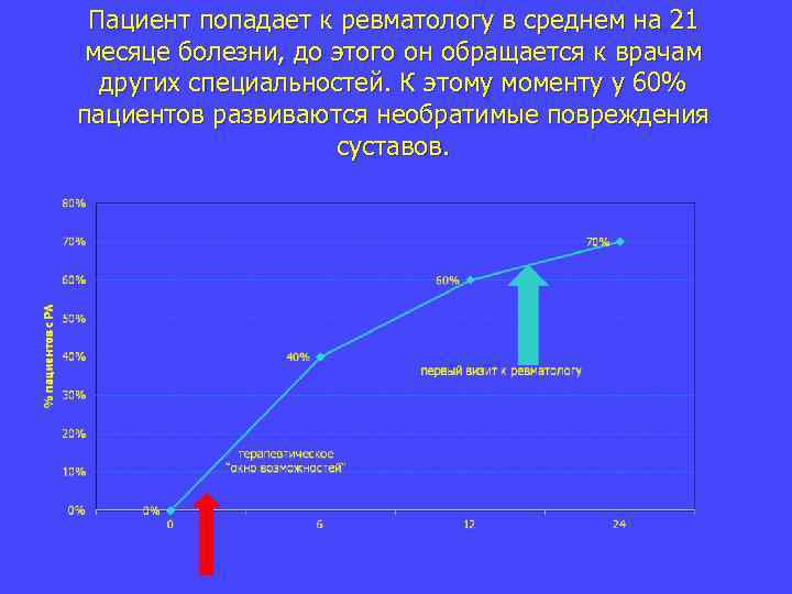 Пациент попадает к ревматологу в среднем на 21 месяце болезни, до этого он обращается