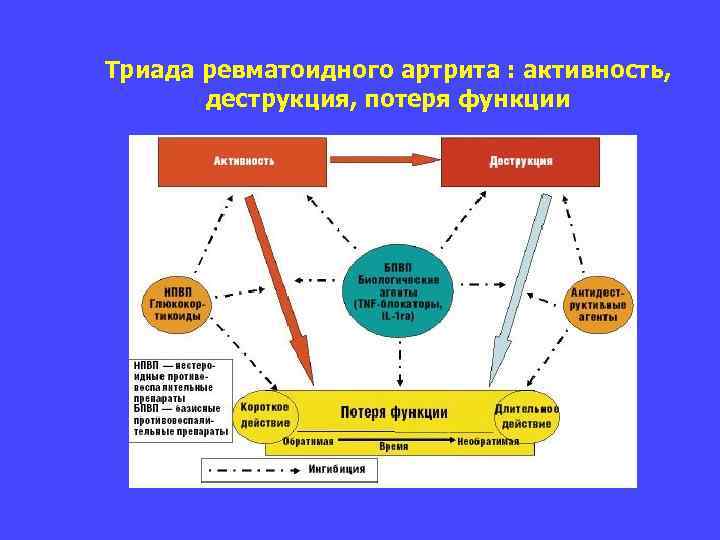 Триада ревматоидного артрита : активность, деструкция, потеря функции 