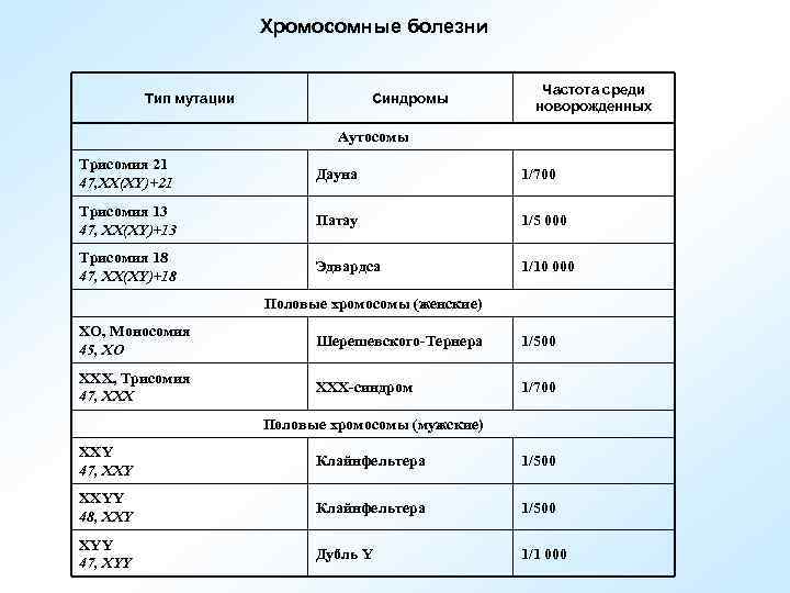 Хромосомные болезни Тип мутации Синдромы Частота среди новорожденных Аутосомы Трисомия 21 47, XX(XY)+21 Дауна