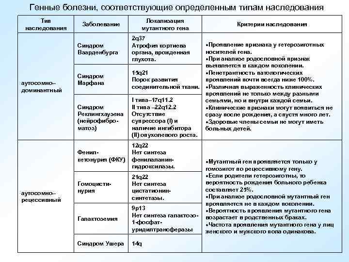 Генные болезни, соответствующие определенным типам наследования Тип наследования Заболевание Синдром Ваарденбурга аутосомно– доминантный Синдром