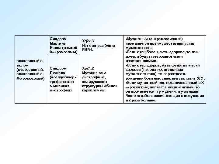 Синдром Мартина – Белла (ломкой Х–хромосомы) сцепленный с полом (рецессивный, сцепленный с X-хромосомой) Хq