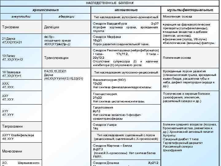 НАСЛЕДСТВЕННЫЕ БОЛЕЗНИ хромосомные анеуплоидии моногенные аберрации мультифакториальные Тип наследования: аутосомно–доминантный Моногенная основа реакция на