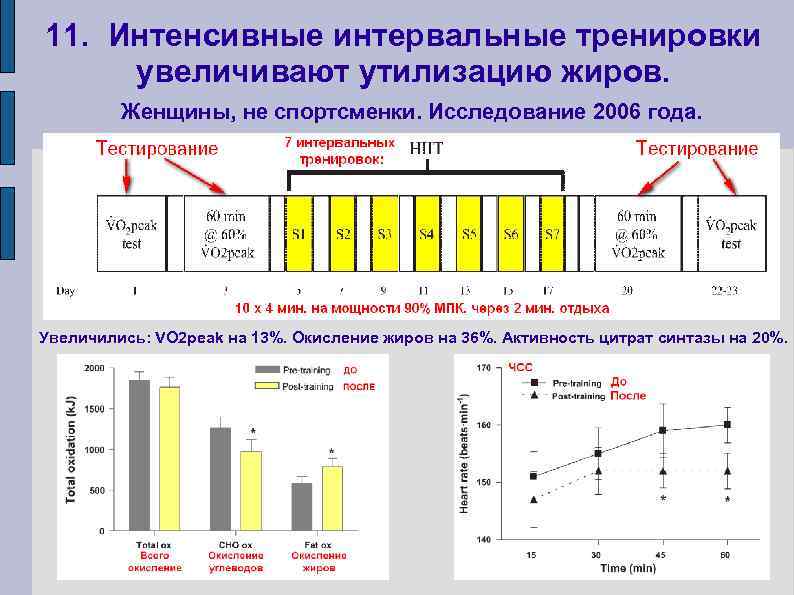 11. Интенсивные интервальные тренировки увеличивают утилизацию жиров. Женщины, не спортсменки. Исследование 2006 года. Увеличились: