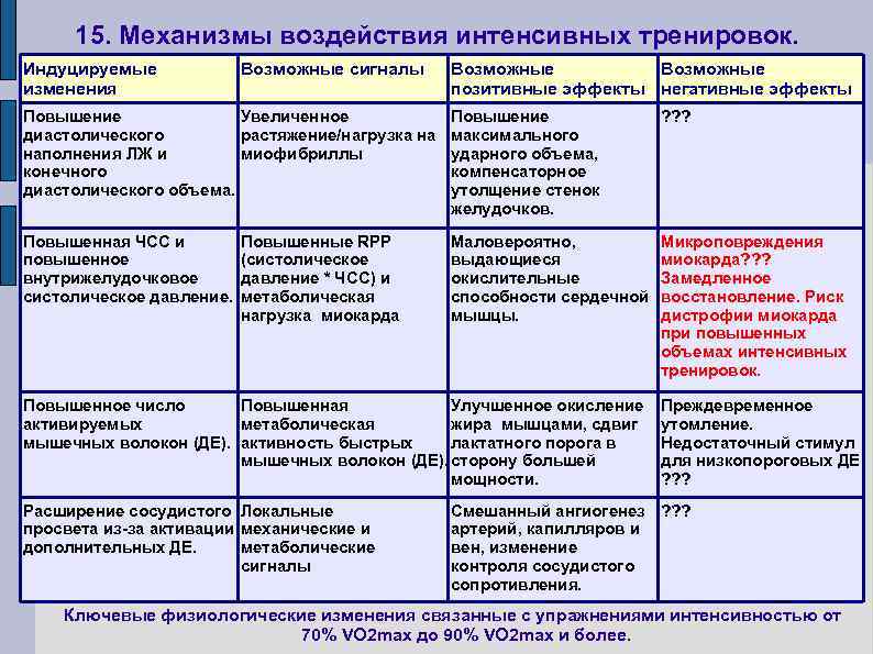 15. Механизмы воздействия интенсивных тренировок. Индуцируемые изменения Возможные сигналы Возможные позитивные эффекты негативные эффекты