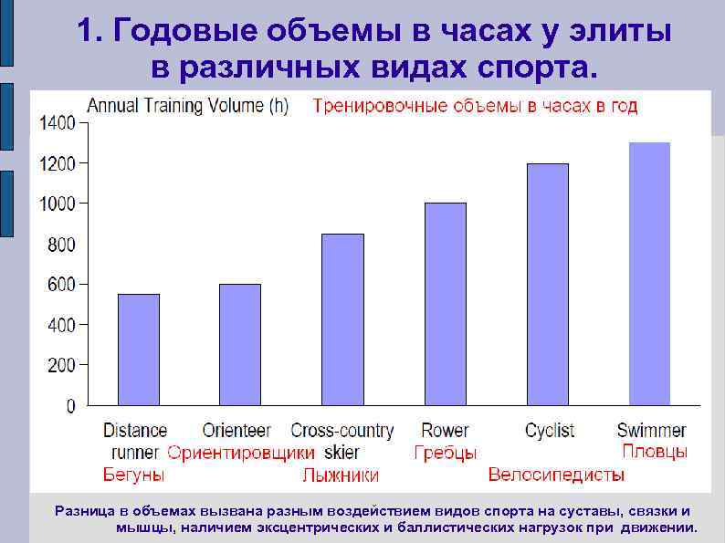 1. Годовые объемы в часах у элиты в различных видах спорта. Разница в объемах