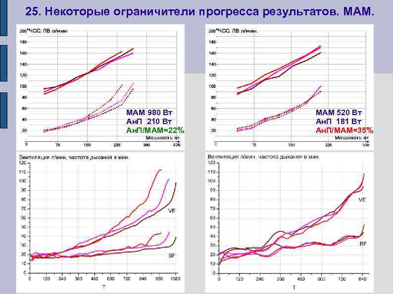 25. Некоторые ограничители прогресса результатов. МАМ 980 Вт Ан. П 210 Вт Ан. П/МАМ=22%