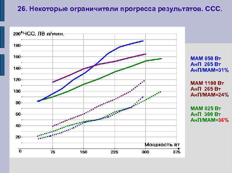 26. Некоторые ограничители прогресса результатов. ССС. МАМ 850 Вт Ан. П 265 Вт Ан.