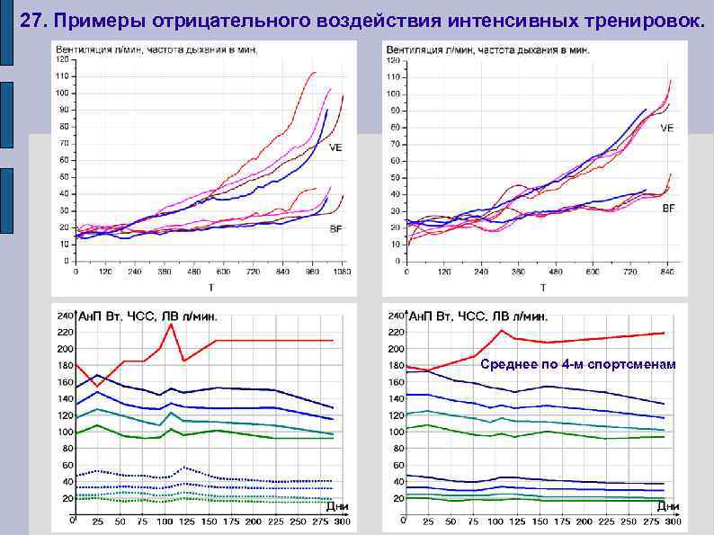 27. Примеры отрицательного воздействия интенсивных тренировок. Среднее по 4 -м спортсменам 