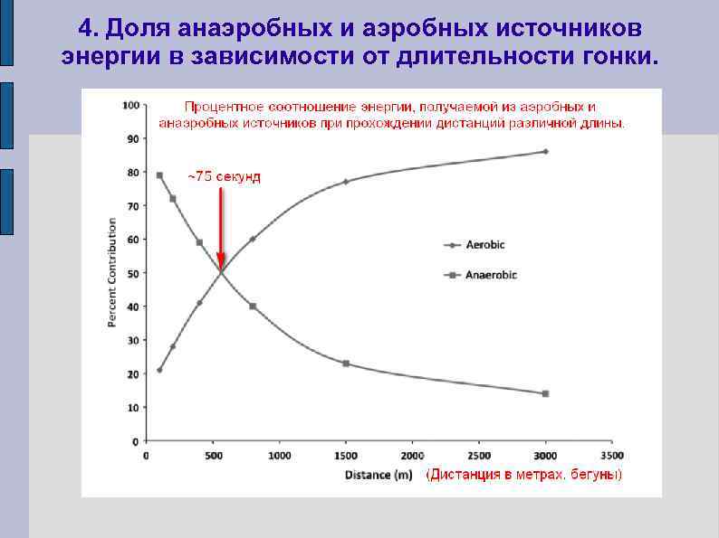 4. Доля анаэробных источников энергии в зависимости от длительности гонки. 
