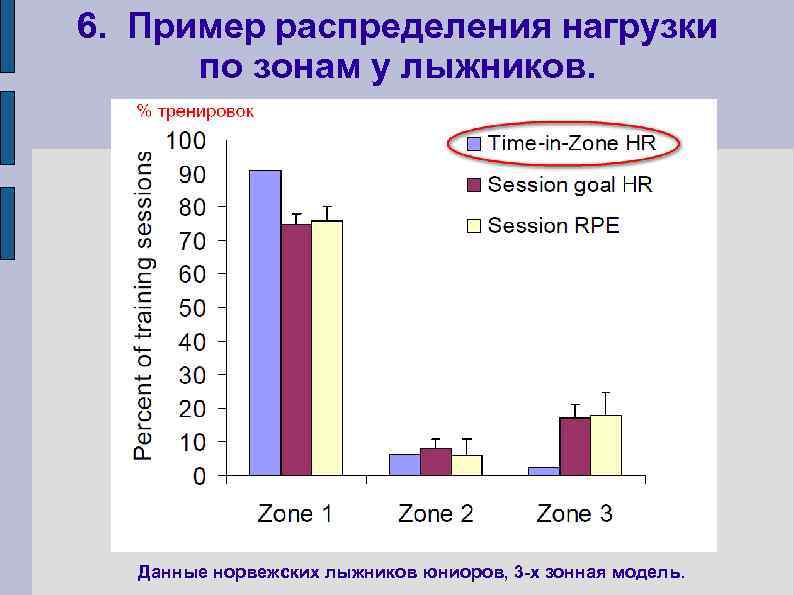 6. Пример распределения нагрузки по зонам у лыжников. Данные норвежских лыжников юниоров, 3 -х