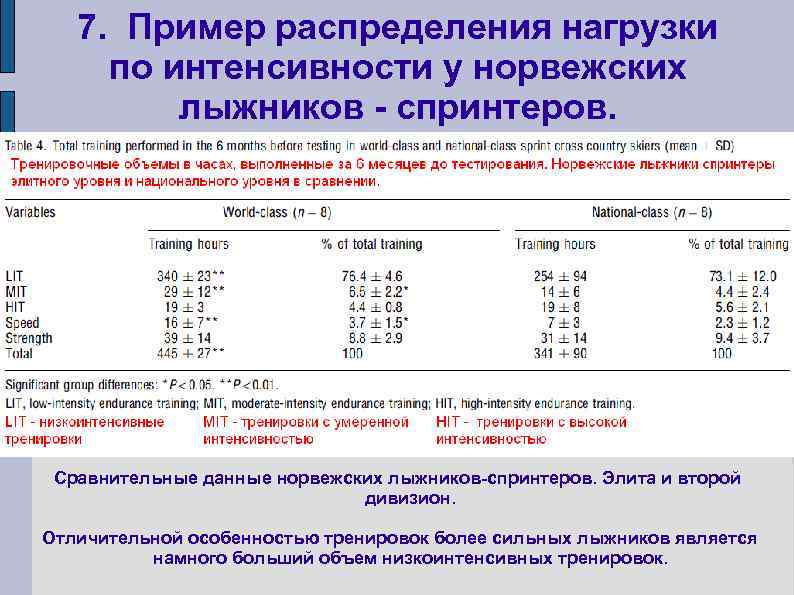 7. Пример распределения нагрузки по интенсивности у норвежских лыжников - спринтеров. Сравнительные данные норвежских