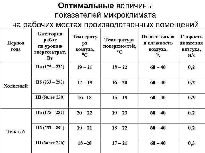 Оптимальные величины показателей микроклимата на рабочих местах производственных помещений Относительна я влажность воздуха, %