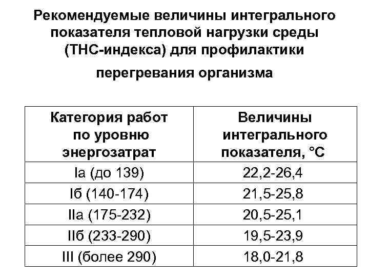 Рекомендуемые величины интегрального показателя тепловой нагрузки среды (ТНС-индекса) для профилактики перегревания организма Категория работ