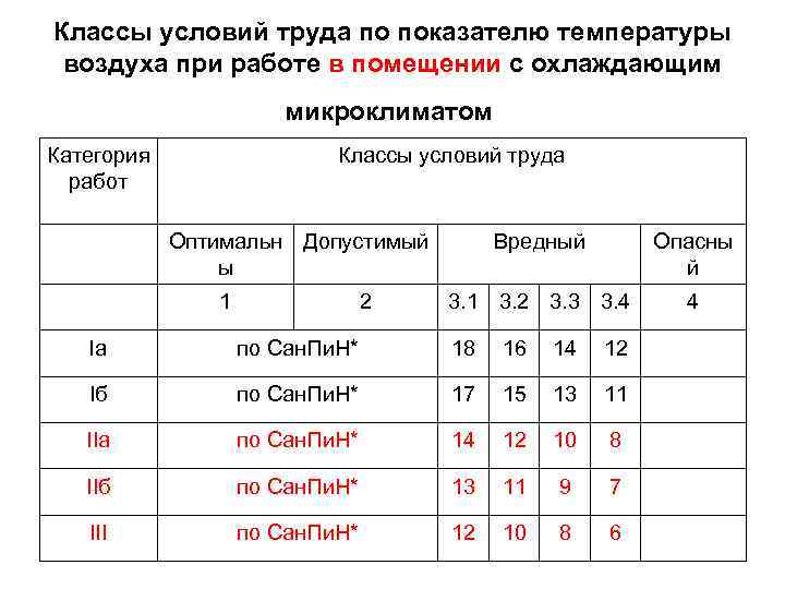 Классы условий труда по показателю температуры воздуха при работе в помещении с охлаждающим микроклиматом