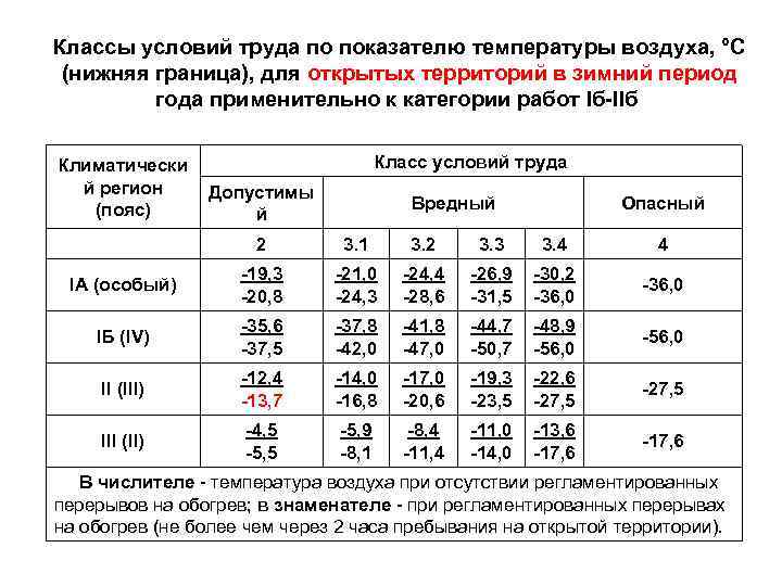 Классы условий труда по показателю температуры воздуха, °С (нижняя граница), для открытых территорий в