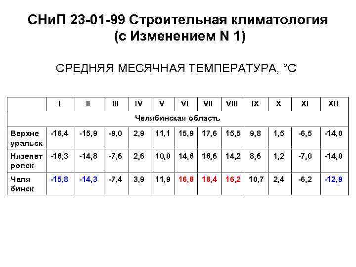 СНи. П 23 -01 -99 Строительная климатология (с Изменением N 1) СРЕДНЯЯ МЕСЯЧНАЯ ТЕМПЕРАТУРА,