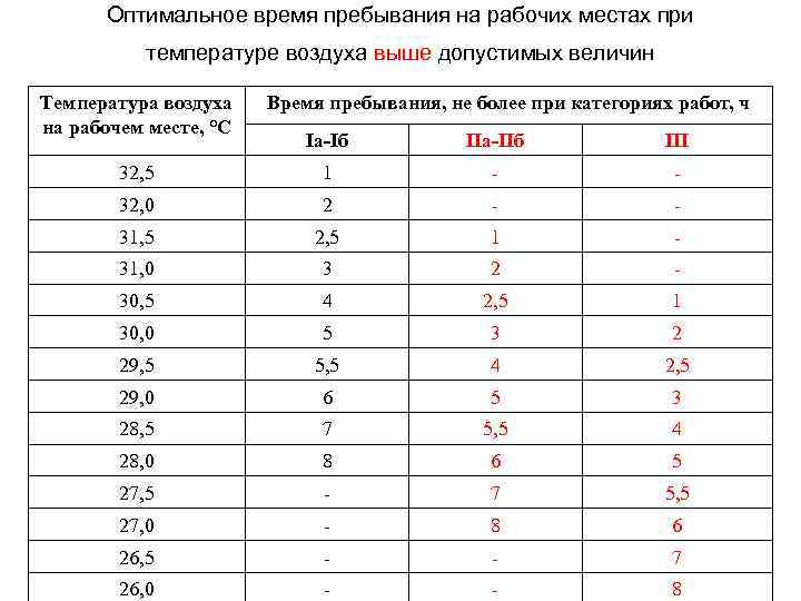 Оптимальное время пребывания на рабочих местах при температуре воздуха выше допустимых величин Температура воздуха
