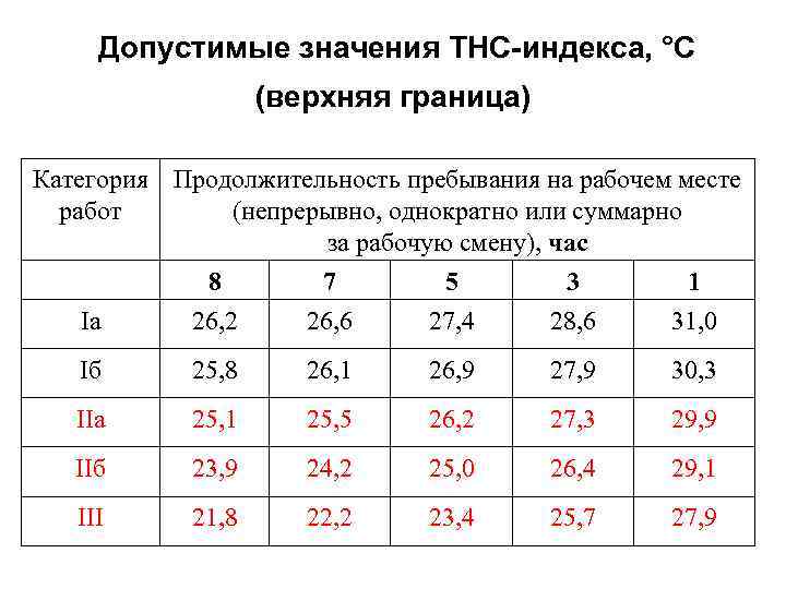 Индекс первомайский. Индекс тепловой нагрузки среды. ТНС индекс. Рассчитать ТНС-индекс. ТНС индекс допустимые значения.