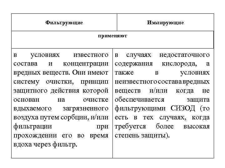 Фильтрующие Изолирующие применяют в условиях известного состава и концентрации вредных веществ. Они имеют систему