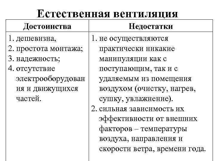 Естественная вентиляция Достоинства Недостатки 1. дешевизна, 1. не осуществляются 2. простота монтажа; практически никакие