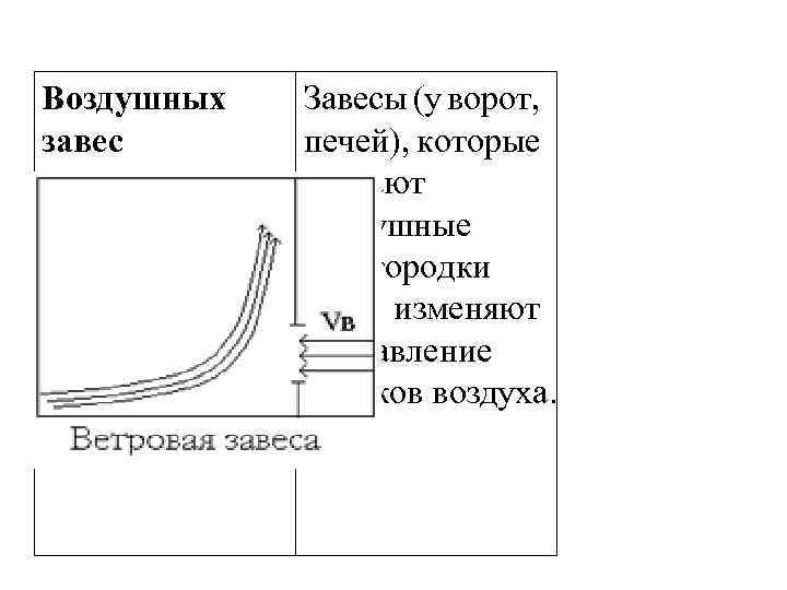 Воздушных завес Завесы (у ворот, печей), которые создают воздушные перегородки или изменяют направление потоков