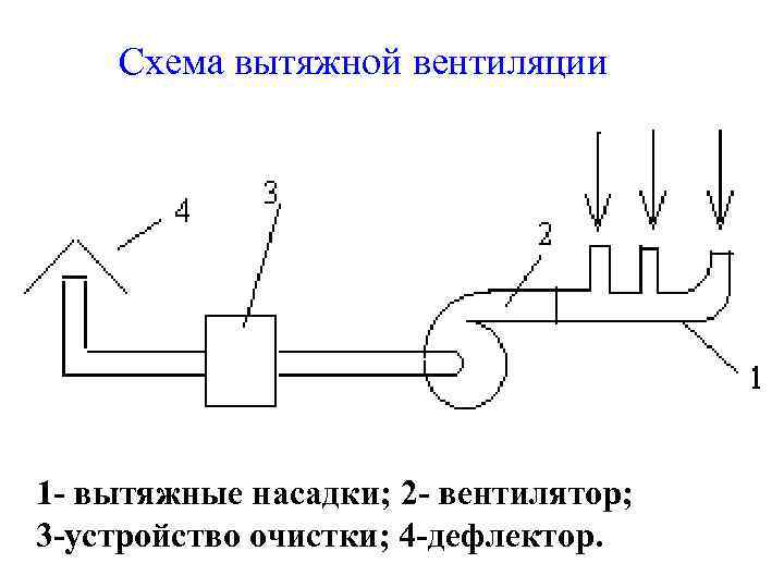 Схема вытяжной вентиляции 1 - вытяжные насадки; 2 - вентилятор; 3 -устройство очистки; 4