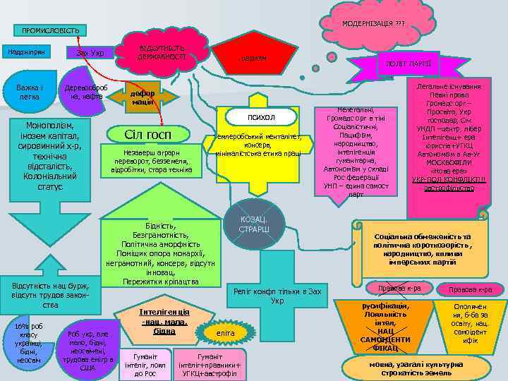 МОДЕРНІЗАЦІЯ ? ? ? ПРОМИСЛОВІСТЬ Наддніпрян Важка і легка Деревооброб на, нафта Монополізм, інозем