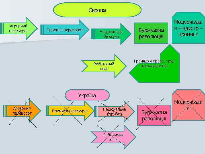Європа Аграрний переворот Промисл переворот Національна буржуаз Робітничий клас Буржуазна революція Модернізаці я –індустр