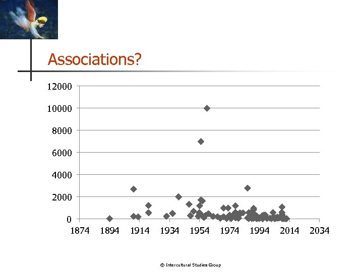 Associations? 12000 10000 8000 6000 4000 2000 0 1874 1894 1914 1934 1954 1974