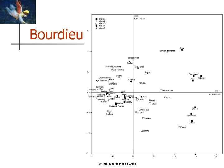 Bourdieu © Intercultural Studies Group 