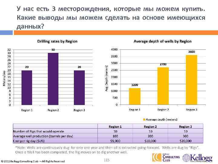 У нас есть 3 месторождения, которые мы можем купить. Какие выводы мы можем сделать