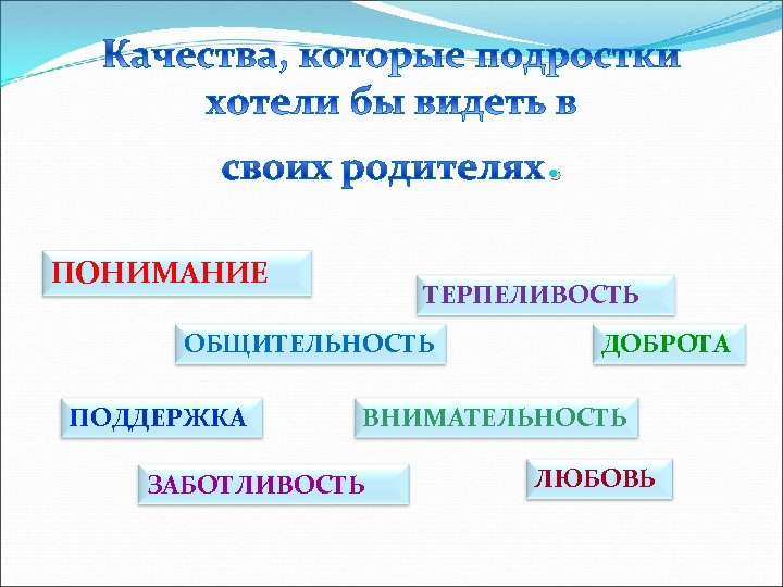 . ПОНИМАНИЕ ТЕРПЕЛИВОСТЬ ОБЩИТЕЛЬНОСТЬ ПОДДЕРЖКА ДОБРОТА ВНИМАТЕЛЬНОСТЬ ЗАБОТЛИВОСТЬ ЛЮБОВЬ 