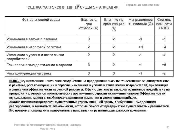 ОЦЕНКА ФАКТОРОВ ВНЕШНЕЙ СРЕДЫ ОРГАНИЗАЦИИ Фактор внешней среды Управление маркетингом Важность для отрасли (А)