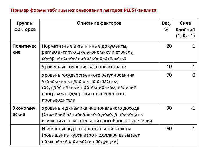 Пример формы таблицы использования методов PEEST-анализа Группы факторов Политичес кие Описание факторов Вес, Сила