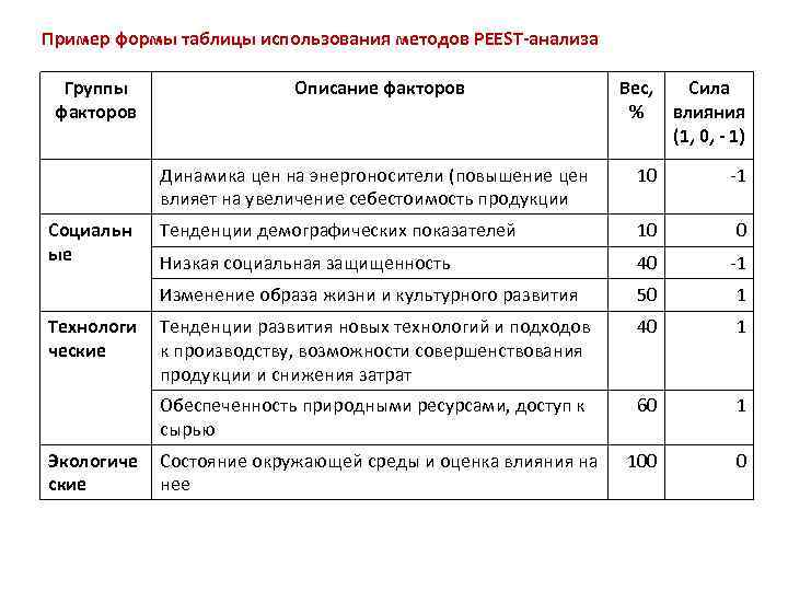 Пример формы таблицы использования методов PEEST-анализа Группы факторов Описание факторов Вес, Сила % влияния