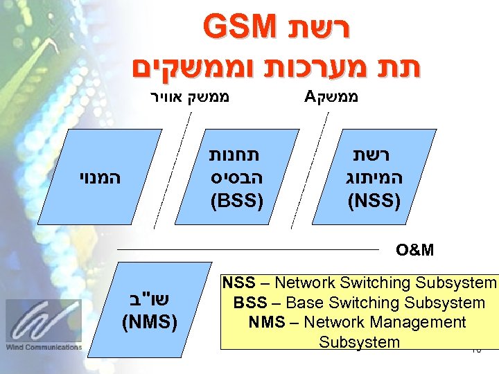GSM רשת תת מערכות וממשקים ממשק אוויר תחנות הבסיס (BSS) המנוי A ממשק רשת