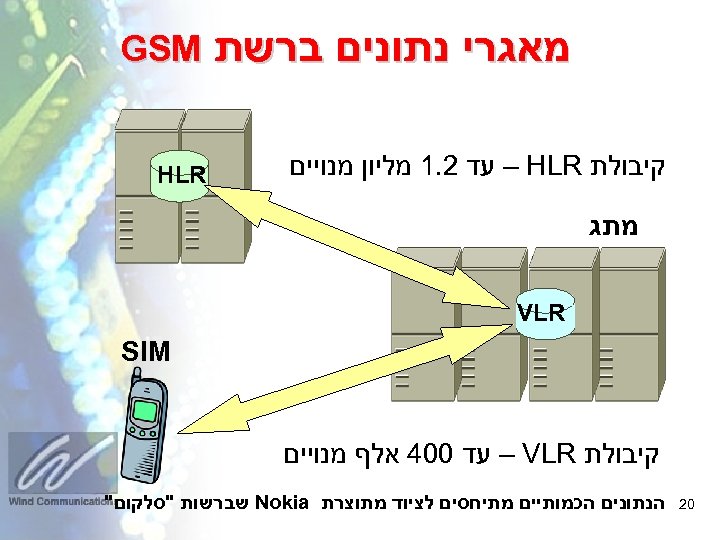  מאגרי נתונים ברשת קיבולת – HLR עד 2. 1 מליון מנויים GSM HLR