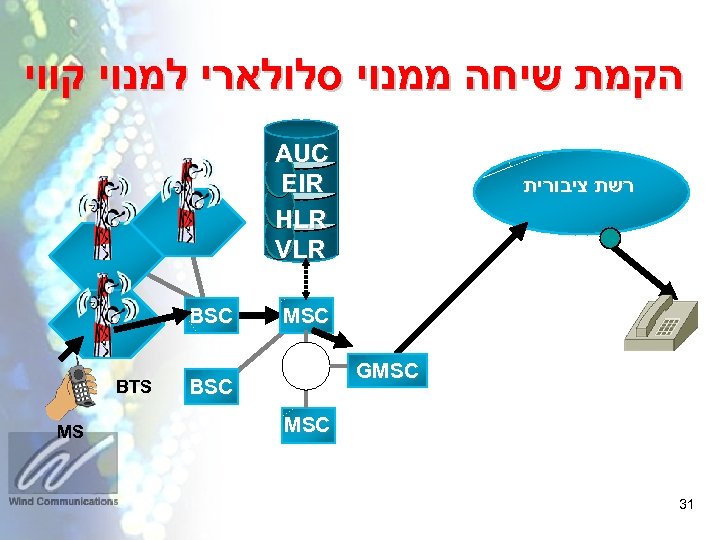  הקמת שיחה ממנוי סלולארי למנוי קווי AUC EIR HLR VLR רשת ציבורית MSC