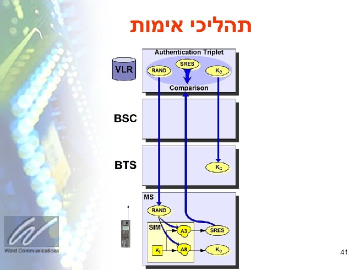  תהליכי אימות 14 