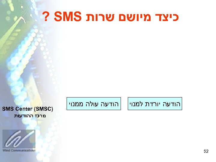  כיצד מיושם שרות ? SMS הודעה יורדת למנוי 25 הודעה עולה ממנוי )